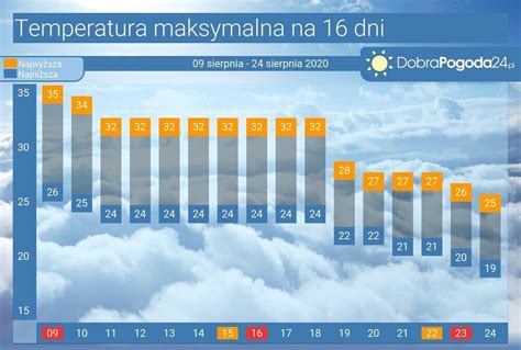 Pogoda D Ugoterminowa Na Dni Wielodniowa Fala Upa W Na Zachodzie