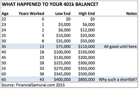 Explaining Why The Median 401k Retirement Balance By Age Is