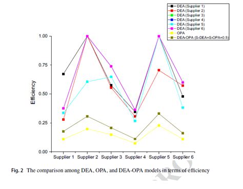 The Comparison Among DEA OPA And DEA OPA Models In Terms Of