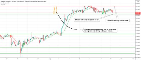 Sgx Nifty Nifty Prediction Today For Sgxin1 By Jellygill — Tradingview