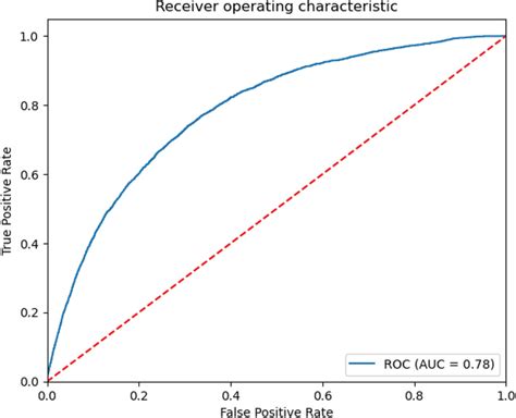 Receiver Operating Characteristic Roc Area Under The Curve Auc For Download Scientific