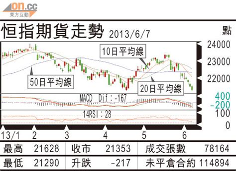 期指攻略：失守支持或再破底 太陽報