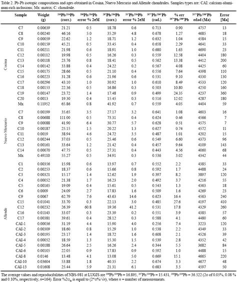 Potassium Argon Dating Age Range Telegraph