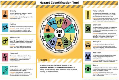 Elcosh Chevrons Dropped Object Prevention Program