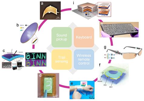 Sensors Free Full Text Self Powered Sensors And Systems Based On Nanogenerators