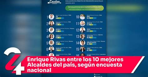 Enrique Rivas Entre Los 10 Mejores Alcaldes Del País Según Encuesta