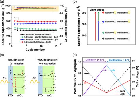 A Specific Capacitance And Coulombic Efficiency Of Wo Electrode Under