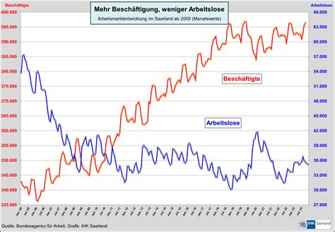 Saar Arbeitsmarkt Schw Cher Als In Den Vorjahren Industrie Und