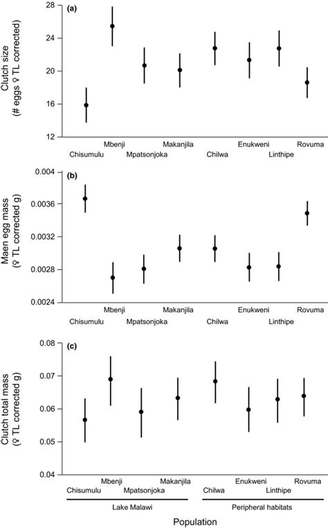 Evolutionary Divergence In Life History Traits Among Populations Of The