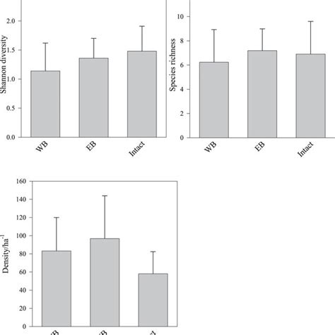 Mean Species Diversity Richness And Density In Formerly Cultivated Wb