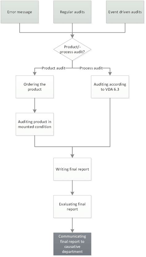 process flow  scientific diagram