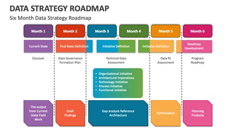 Data Strategy Roadmap PowerPoint and Google Slides Template - PPT Slides