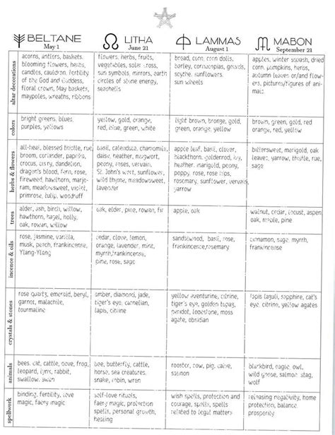 Sabbats Printable Pages Correspondences Cheat Sheet Book Etsy In 2022