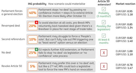 Brexit Four Factors Driving The Risk Of ‘no Deal Articles Ing Think