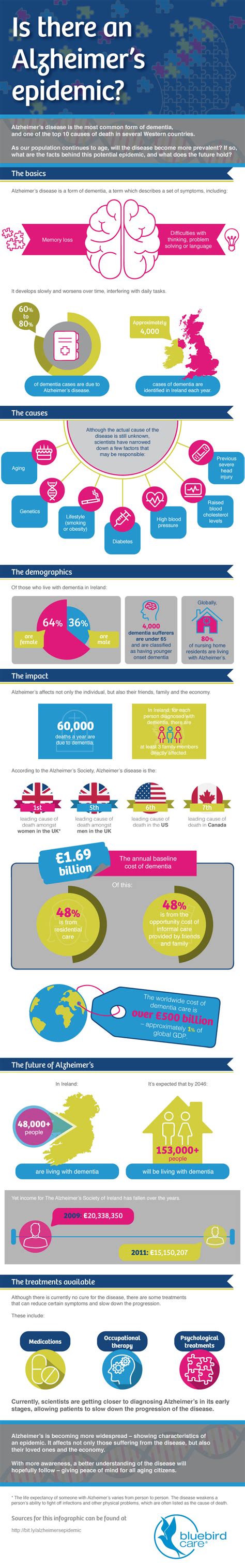 Pruebas y prácticas. Hojas dispersas: Is There an Alzheimer’s Epidemic? 