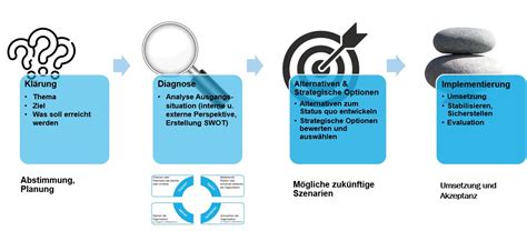 Organisationsentwicklung Sysberatung