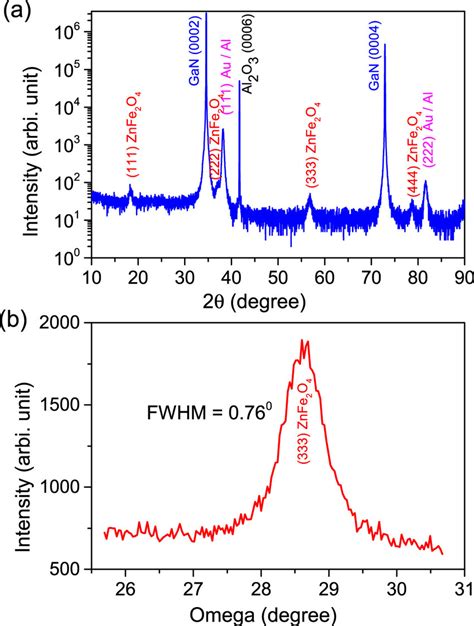 A θ 2θ Scan Xrd Pattern Of Znfe2o4 Film Grown On Gan B Omega Scan