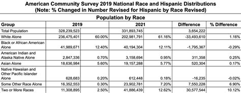 Racial Ethnic Changes According To The Newly Released 2021 ACS 1 Year