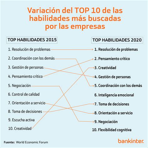 Top 10 Habilidades Que Buscan Las Empresas Ranking Blog Bankinter