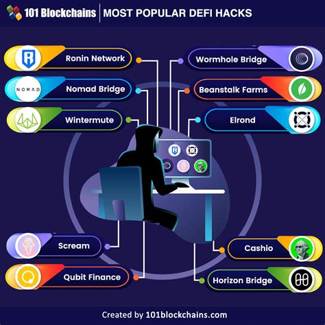 Top 10 DeFi Hacks You Should Know