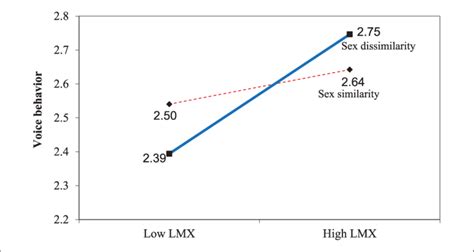 Interaction Lines For The Moderating Effect Of Sex Dissimilarity