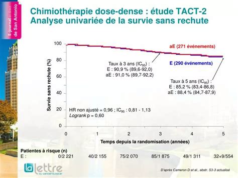 PPT Chimiothérapie dose dense étude TACT 2 Analyse univariée de la