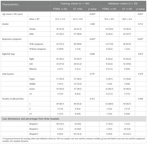 Frontiers Combined Model Of Radiomics And Clinical Features For