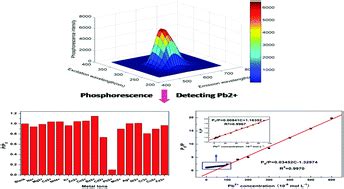 Mercaptopropionic Acid Capped Mn Doped Zns Quantum Dots As A Probe For