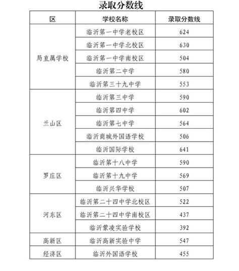 2017年臨沂市城區普通高中學校普通生錄取分數線公佈 每日頭條