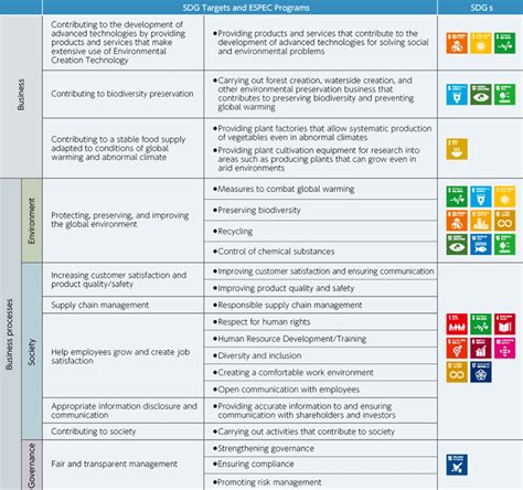 ESPEC Programs And SDGs Sustainable Development Goals