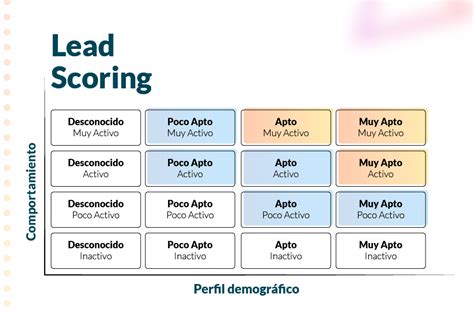 Qu Es El Lead Scoring Y C Mo Se Utiliza