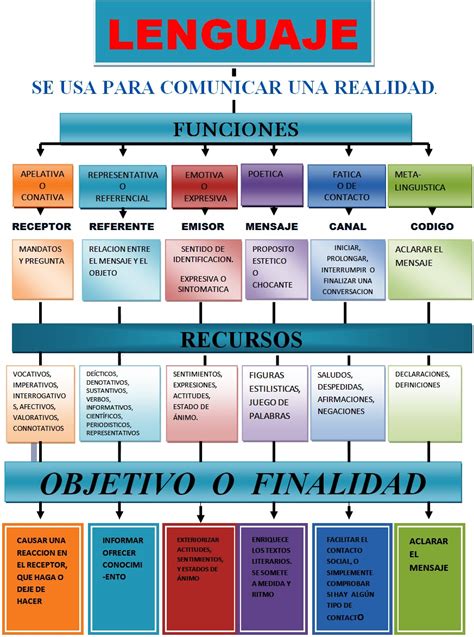 Mapa Conceptual Funciones Del Lenguaje AMO A JESUS