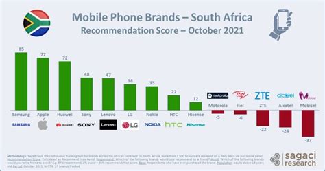 South Africa's top mobile phone brands 2021 - Sagaci Research