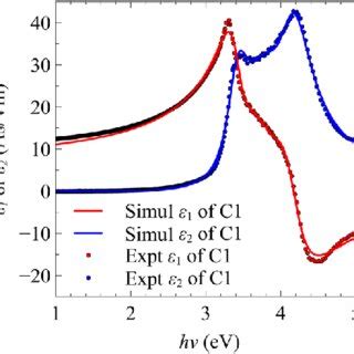 The Real Red And Imaginary Blue Part Of Experimentally Determined