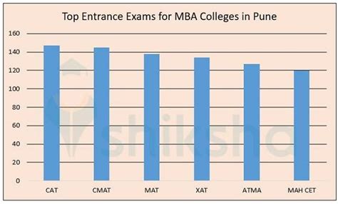 All MBA Colleges in Pune 2022 - Fees, Courses, Placements, Ranking, Exams