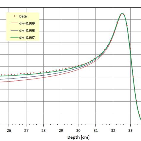 Measured Bragg peak data and simulated Bragg peaks for 231 MeV proton... | Download Scientific ...