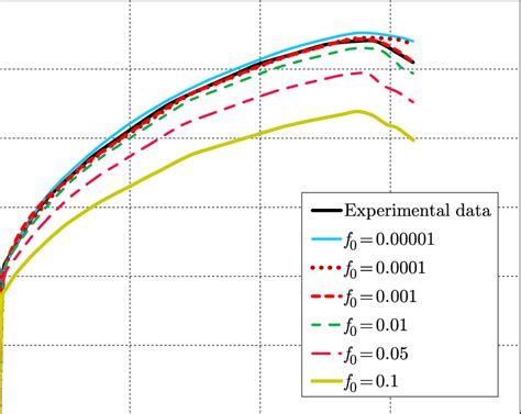 The True Stress Strain Curves With Different Initial Void Volume Download Scientific Diagram