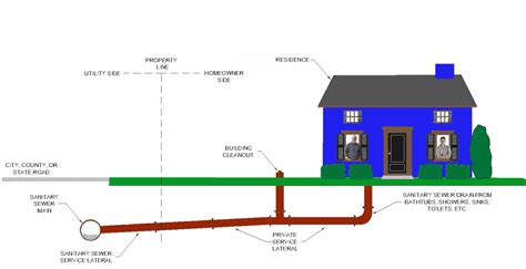 Sewer Scoping Reliable Solutions Home Inspections