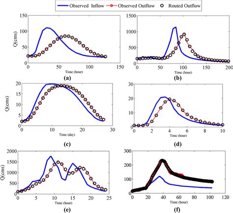 Inflow Outflow And Routed Optimal Flow Hydrographs For A Wilson