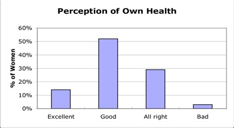 Perception Of Own Health Download Scientific Diagram