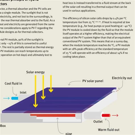 Pdf Solar Thermal And Hybrid Photovoltaic Thermal Systems For