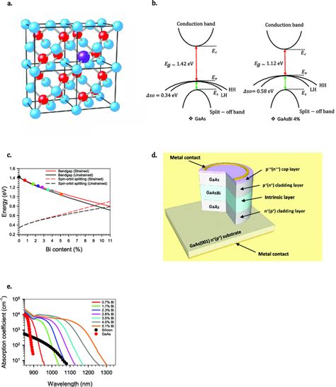 Bi Incorporation In GaAs And Its Effect On The Opto Electronic