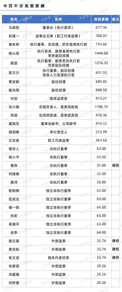 2022年上市险企高管年薪排行榜：平安集团包揽前十，三人税前薪酬超千万 考试 中国 公司