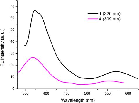 Photoluminescence spectra of 1 and 4 in film. The excitation ... 