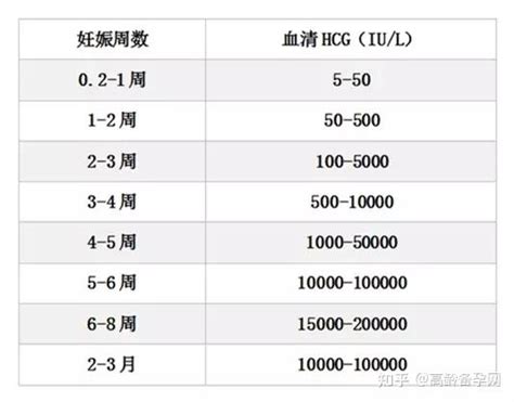 为什么一怀孕，就一定要检查hcg和孕酮？ 知乎