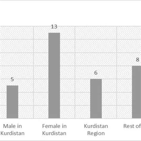 Percentage Of Labor Force Unemployment In Kurdistan Region And Rest Of