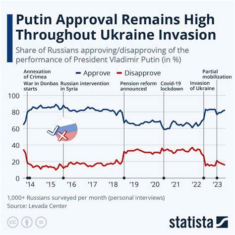 La popularité de Poutine reste élevée en Russie Le Nouvel Ordre Mondial