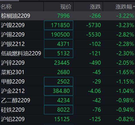 国内期市早盘金属期货普跌 沪镍主力合约下跌超3 新闻 上海证券报·中国证券网