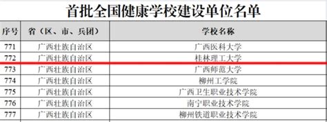 我校入选首批全国健康学校建设单位 欢迎访问桂林理工大学