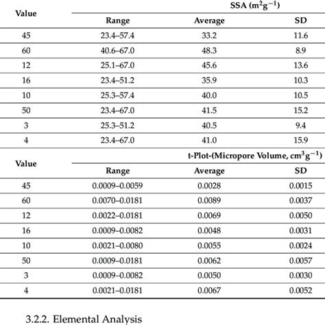range average sd   student   results   ssa